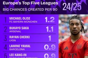 五大联赛每90分钟创造绝佳机会榜：奥利塞、萨卡、切尔基位列前三