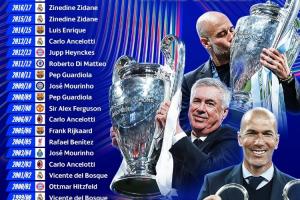 齐达内3连冠！欧冠官方晒92/93赛季后冠军主帅：安帅5次，瓜帅3次