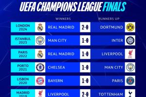 你发现了什么？欧冠官方晒近11年决赛比分：1-0出现4次且连续出现