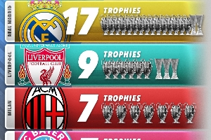 欧战冠军数排行：皇马17冠遥遥领先，利物浦9冠，米兰拜仁塞维7冠