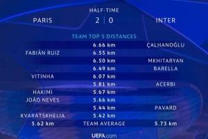 半场跑动数据：恰尔汗奥卢6.66km最多，两队共5人超6km
