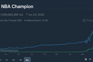 NBA总冠军动态胜率：雷霆85% 步行者15%