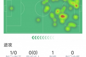 阿切尔比本场数据：1次射门，3次解围，3次拦截，评分6分