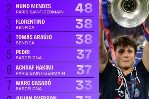2024-25赛季欧冠铲断榜：若昂-内维斯57次居首，努诺-门德斯次之