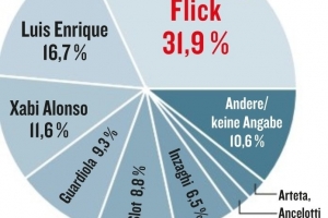 德甲球员选世界最佳教练，弗里克、恩里克、阿隆索分列前三