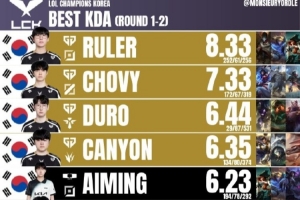太狠了！LCK常规赛KDA前十：除Kiin外GEN包揽前四！Aiming第五