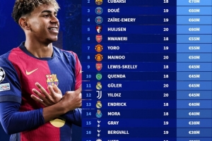 德转列金童奖候选身价榜：亚马尔1.8亿欧居首，库巴西、杜埃前三