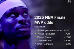 FMVP赔率：亚历山大-625 哈利伯顿+700 西亚卡姆+1600