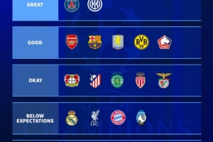 德转评估欧冠表现：巴黎国米最佳、巴萨枪手优秀、曼城尤文很差