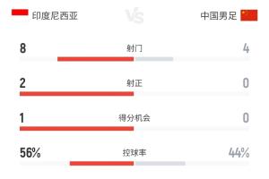 国足0-1印尼半场数据：国足0射正&多项数据落后，印尼8射2正