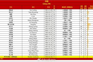 国足客战印尼23人大名单：韦世豪10号、塞鸟8号、王钰栋11号