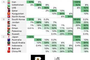 力争两连胜！国足虽垫底，进前四参加附加赛的可能性还有18%