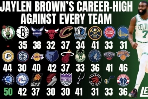 自吹一波杰伦-布朗晒生涯面对各队单场最高分 战魔术50分登顶