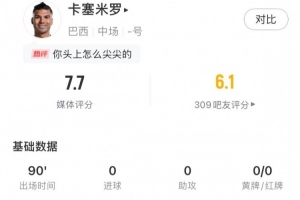 后防大闸，卡塞米罗全场数据：7.7分队内最高，6次解围5次抢断