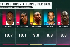 杀入总决赛后卫当赛季罚球Top5：韦德10.7次居首 SGA第4 乔科在列