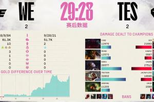 热议WE战平TES逼入决胜局：哥哥24分钟对位落后5k，上把不送3-1了