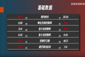 TESvsWE数据前瞻：TES中野暴压WE，WE上辅领先TES