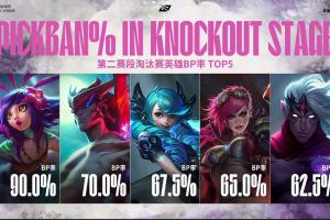 第二赛段淘汰赛英雄BP率TOP5：妮蔻、永恩、格温、蔚、韦鲁斯