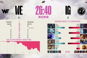 媒体人：Jiejie没有任何悬念拿下MVP IG压制WE实际就是他压Monki