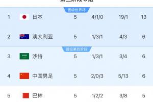 打了个盹C组半程澳沙中3队同积6分，澳后程狂飙揽下13分直通