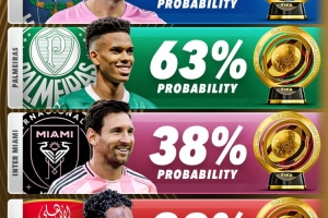 Score90预测世俱杯晋级概率：曼城91%、皇马90%、迈阿密国际38%