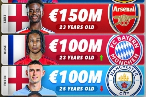 右边锋身价前五：亚马尔2亿欧元第1，萨卡第二登贝莱9000万欧第5