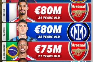 中卫身价前五：库巴西&萨利巴等3人8000万欧并列第一，帕乔第五