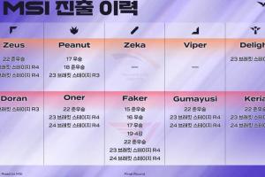 LCK官方给出两队选手历年晋级MSI情况：Zeka和Viper之前没去过