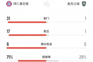 拜仁vs奥克兰城全场数据：射门31-1，控球率71%-29%，得分机会6-0