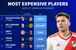 德转U17球员转会费排行：马斯坦托诺4500万欧居首 贝林厄姆第二