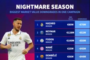 单赛季身价最大下跌榜：阿扎尔领跑&两上榜，19/20赛季梅西入列
