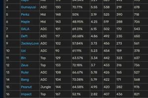 LOL国际赛击杀榜前20选手：Faker胜率高达71.32%！xiaohu击杀数位列第二