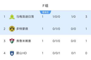 F组积分榜：马梅洛迪小胜力压多特&弗鲁米嫩塞暂第1，蔚山HD垫底