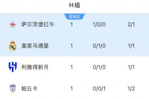 世俱杯H组积分榜：萨尔茨堡红牛3分第一，皇马新月均1分&分列二三