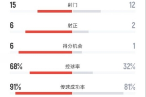 曼城2-0维达德全场数据：射门15-12，射正6-2，控球率68%-32%