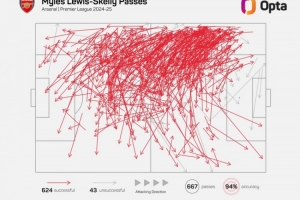 斯凯利本赛季英超传球成功率93.6%，出场超1000分钟球员中第5高