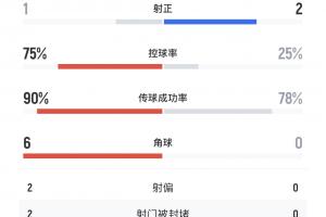 没想到！巴黎半场超7成控球率1次射正，博塔弗戈2次射正1个进球