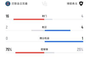 拿他没办法巴黎75%控球率+16次射门+10角球 爆冷不敌博塔弗戈