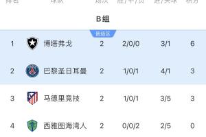 B组出线形势：末轮或现3队同积6分极端情况！马竞需死拼博塔弗戈