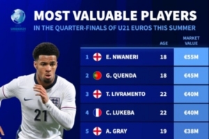 德转统计本届欧青赛身价最高10人：恩瓦内里5500万欧第一