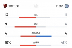 切尔西1-3弗拉门戈数据：射门11-13，射正4-9，得分机会4-4