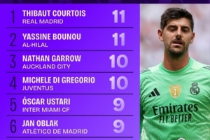 本届世俱杯库尔图瓦已贡献11次扑救，与布努并列最多