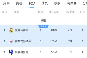 世俱杯H组积分榜：皇马取首胜暂登顶，帕丘卡两连败提前出局