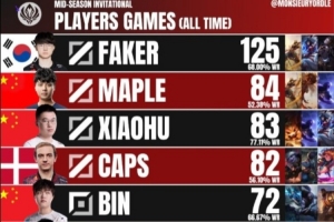 MSI参赛次数TOP10选手：Faker、Maple、xiaohu居前三