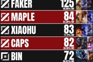 MSI比赛场次数排名：Faker以125场68%胜率第一，Xiaohu第三