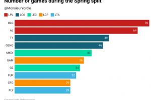 MSI各战队第二赛段比赛局数：BLG 70场第一、AL 64场第二 G2甚至不是垫底