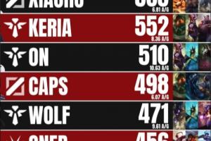 MSI历史助攻榜：Ming 706次位列第一，Faker 670次第二