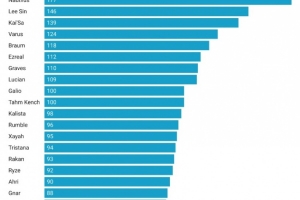外媒统计MSI历史英雄出场次数：泰坦、盲僧和卡莎位列前三