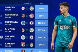 足坛左后卫转会费榜：格瓦迪奥尔8000万欧居首，科尔克兹第七