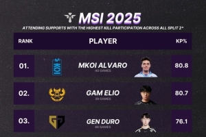 外媒统计2025MSI击杀参与率最高的辅助选手：KOI辅助ALVARO榜首